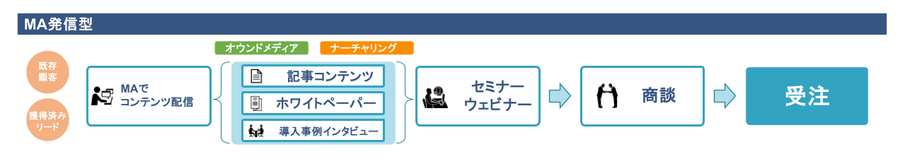 オウンドメディア 目的①